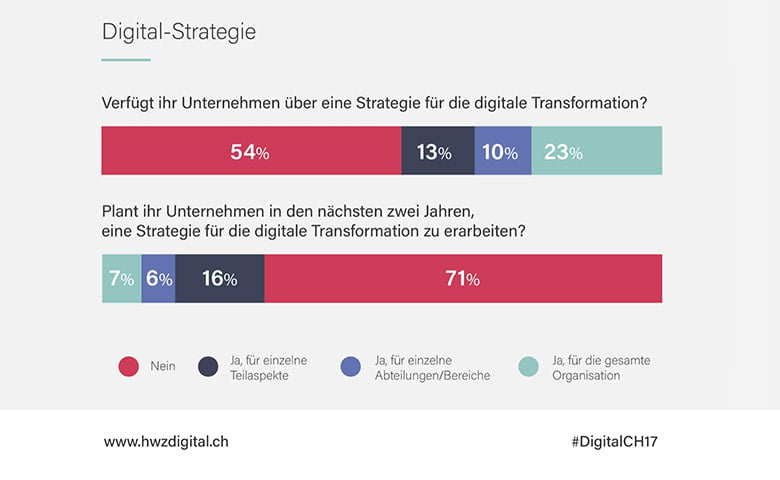 digital-strategie-hwzdigital